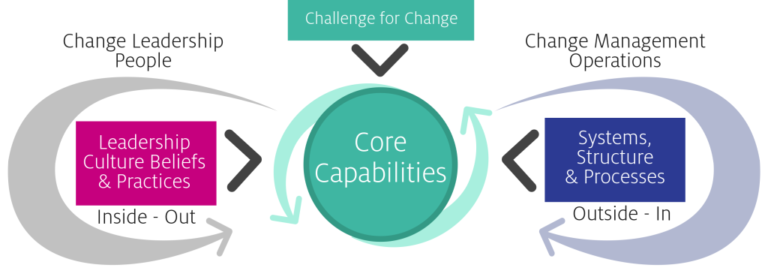 Don't Miss Half The Change Equation: The People Side Of Change | CCL