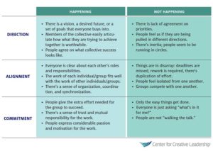 Leadership Through Direction, Alignment & Commitment (DAC) | CCL