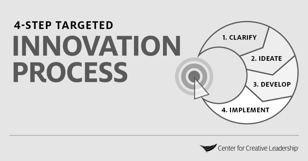 How The Innovation Process Works And How To Lead It CCL