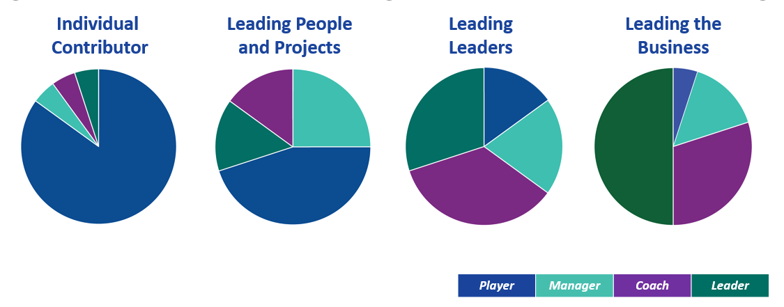 https://www.ccl.org/wp-content/uploads/2020/12/leadership-roles-time-split-center-for-creative-leadership.png
