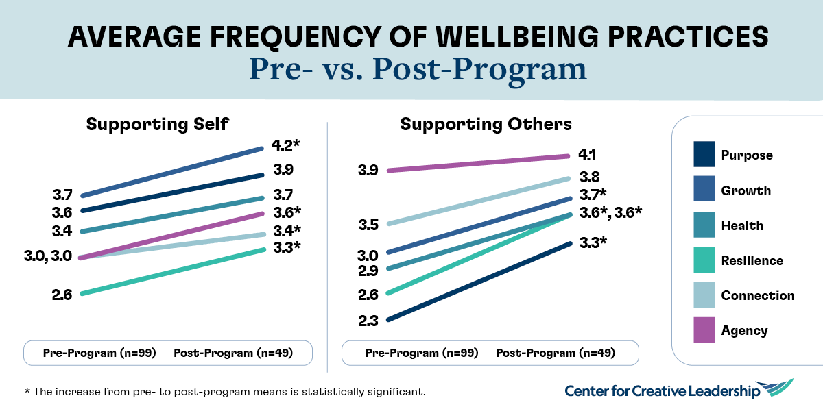 Average Frequency of Wellbeing Practices Pre vs Post Programs